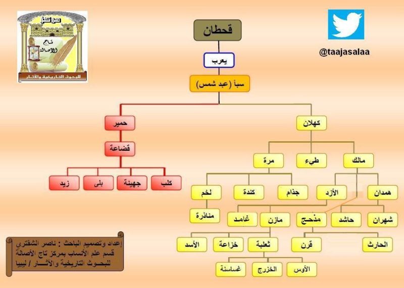 الصمان لمن من القبائل